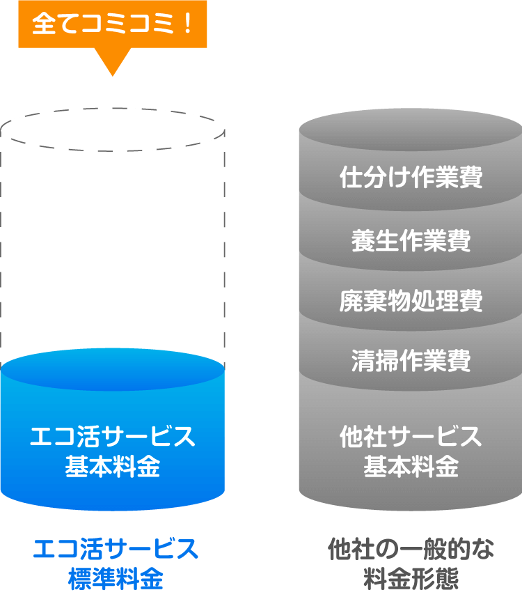 他社の一般的な遺品整理作業料金との比較
