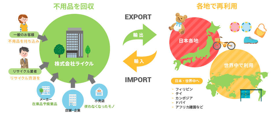 ライクルのリユースシステム